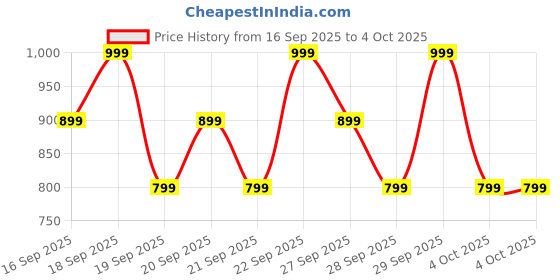 myntra.com H&M Flared Corduroy Treggings h&m Price History Graph from 16 Sep 2025 to 4 Oct 2025