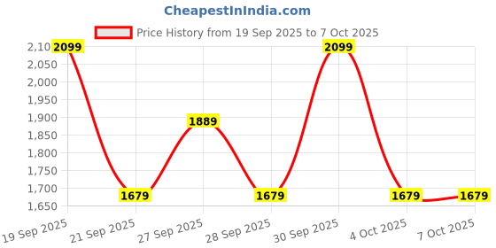myntra.com H&M Flared Corduroy Trousers h&m Price History Graph from 19 Sep 2025 to 6 Oct 2025