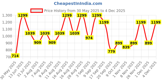 myntra.com H&M Flared Cotton Skirt h&m Price History Graph from 30 May 2025 to 1 Dec 2025