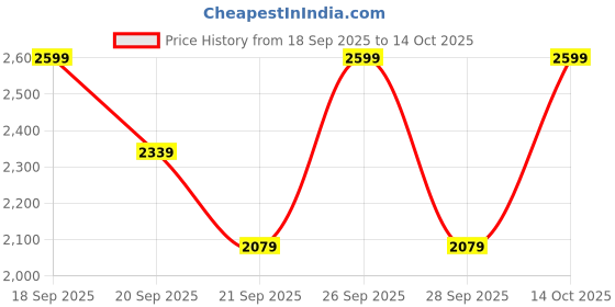 myntra.com H&M Flared Crease-Detail Trousers h&m Price History Graph from 18 Sep 2025 to 14 Oct 2025