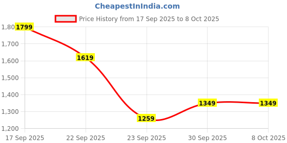 myntra.com H&M Flared Crease-Front Trousers h&m Price History Graph from 17 Sep 2025 to 8 Oct 2025
