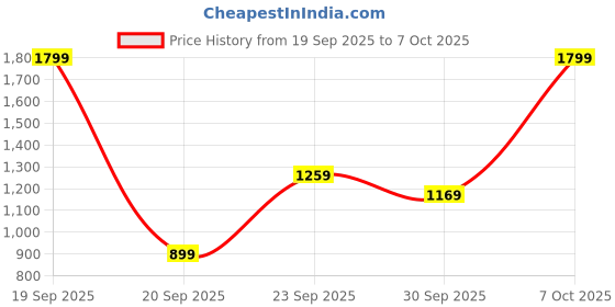 myntra.com H&M Flared Crease-Front Trousers h&m Price History Graph from 19 Sep 2025 to 7 Oct 2025