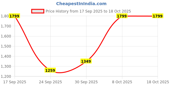 myntra.com H&M Flared Crease-Front Trousers h&m Price History Graph from 17 Sep 2025 to 17 Oct 2025