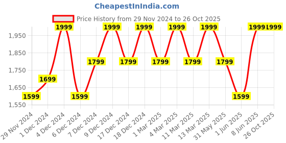 myntra.com H&M Flared Denim Skirts h&m Price History Graph from 29 Nov 2024 to 25 Oct 2025