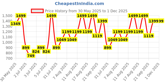 myntra.com H&M Flared Fine-Knit Skirt h&m Price History Graph from 30 May 2025 to 30 Nov 2025