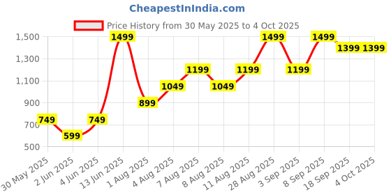 myntra.com H&M Flared Fine-Knit Skirt h&m Price History Graph from 30 May 2025 to 4 Oct 2025