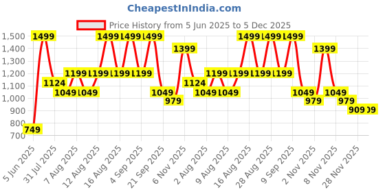 myntra.com H&M Flared Fine-Knit Skirt h&m Price History Graph from 5 Jun 2025 to 5 Dec 2025