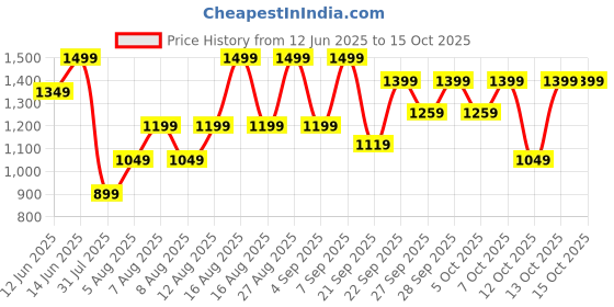 myntra.com H&M Flared Fine-Knit Skirt h&m Price History Graph from 12 Jun 2025 to 14 Oct 2025