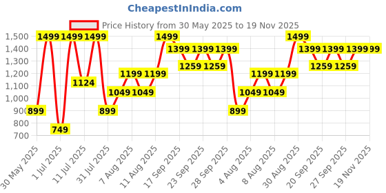 myntra.com H&M Flared Fine-Knit Skirt h&m Price History Graph from 30 May 2025 to 18 Nov 2025