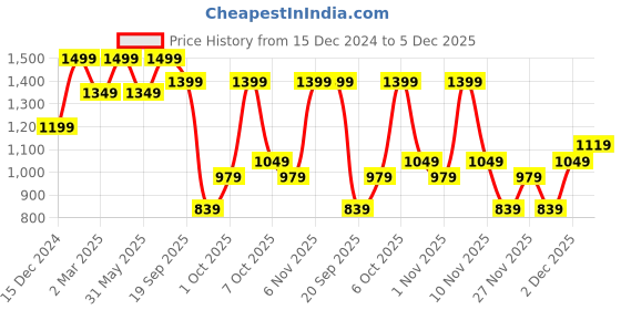 myntra.com H&M Flared Fluffy-Knit Skirt h&m Price History Graph from 15 Dec 2024 to 5 Dec 2025