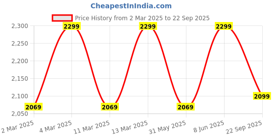 myntra.com H&M Flared-Hem Skirt h&m Price History Graph from 2 Mar 2025 to 22 Sep 2025