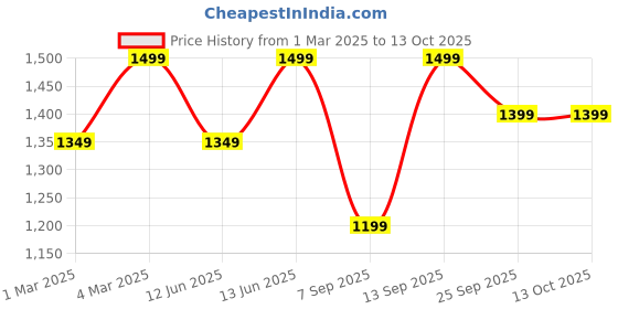 myntra.com H&M Flared High Jeans h&m Price History Graph from 1 Mar 2025 to 13 Oct 2025