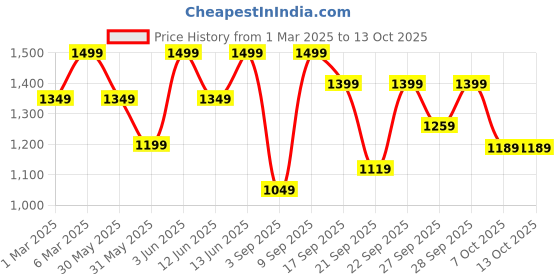 myntra.com H&M Flared High Jeans h&m Price History Graph from 1 Mar 2025 to 12 Oct 2025