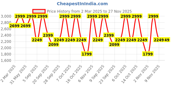 myntra.com H&M Flared High Jeans h&m Price History Graph from 2 Mar 2025 to 27 Nov 2025