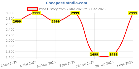 myntra.com H&M Flared High Jeans h&m Price History Graph from 2 Mar 2025 to 2 Dec 2025