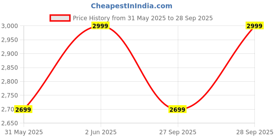myntra.com H&M Flared High Jeans h&m Price History Graph from 31 May 2025 to 28 Sep 2025