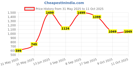 myntra.com H&M Flared High Jeans h&m Price History Graph from 31 May 2025 to 10 Oct 2025