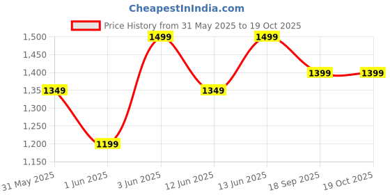 myntra.com H&M Flared High Jeans h&m Price History Graph from 31 May 2025 to 18 Oct 2025