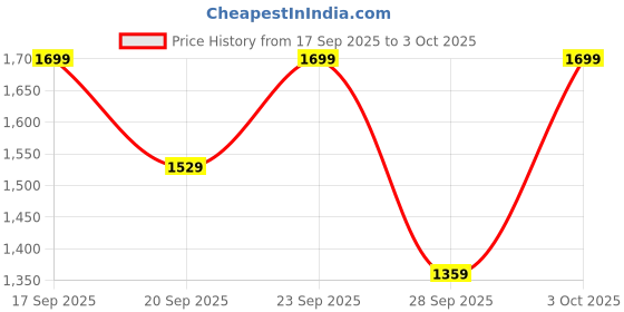 myntra.com H&M Flared High Jeans h&m Price History Graph from 17 Sep 2025 to 3 Oct 2025