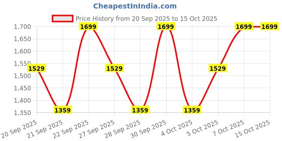 myntra.com H&M Flared High Jeans h&m Price History Graph from 20 Sep 2025 to 14 Oct 2025