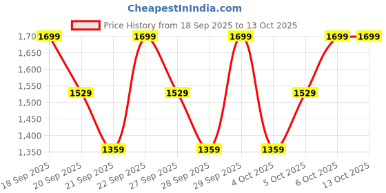 myntra.com H&M Flared High Jeans h&m Price History Graph from 18 Sep 2025 to 13 Oct 2025