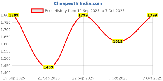 myntra.com H&M Flared High Jeans h&m Price History Graph from 19 Sep 2025 to 7 Oct 2025