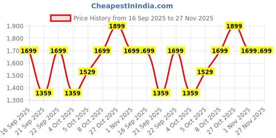 myntra.com H&M Flared High Jeans h&m Price History Graph from 16 Sep 2025 to 27 Nov 2025