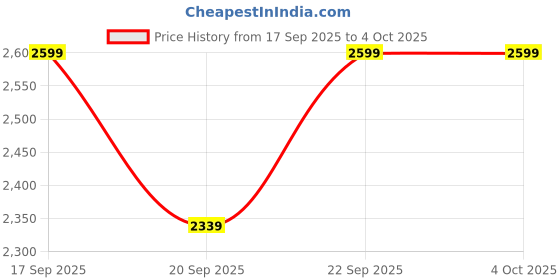 myntra.com H&M Flared High Jeans h&m Price History Graph from 17 Sep 2025 to 4 Oct 2025