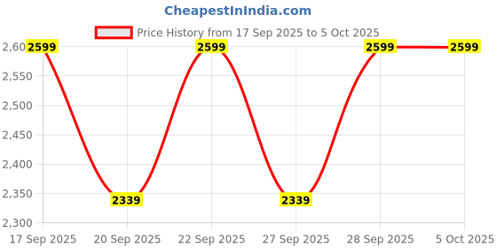 myntra.com H&M Flared High Jeans h&m Price History Graph from 17 Sep 2025 to 4 Oct 2025