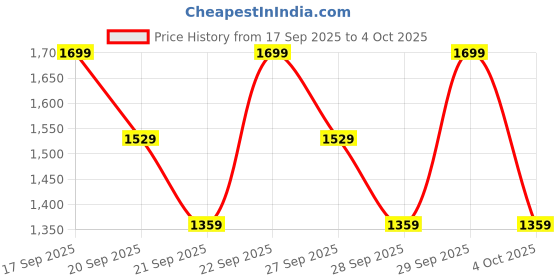 myntra.com H&M Flared High Jeans h&m Price History Graph from 17 Sep 2025 to 4 Oct 2025