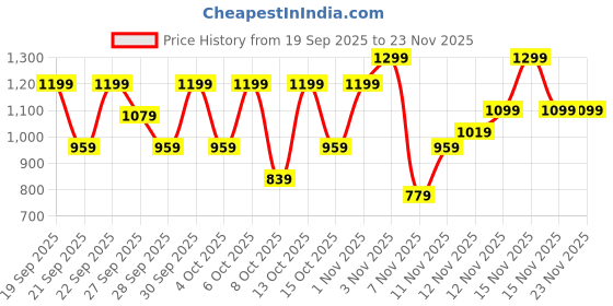 myntra.com H&M Flared Jeggings h&m Price History Graph from 19 Sep 2025 to 23 Nov 2025