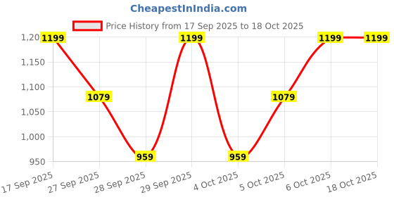 myntra.com H&M Flared Jeggings h&m Price History Graph from 17 Sep 2025 to 17 Oct 2025