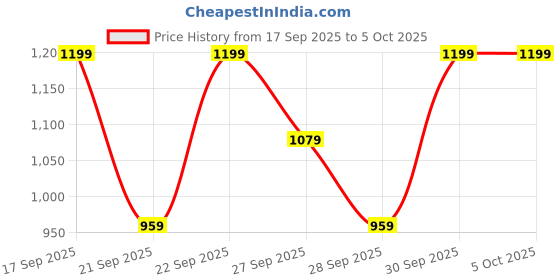myntra.com H&M Flared Jeggings h&m Price History Graph from 17 Sep 2025 to 4 Oct 2025