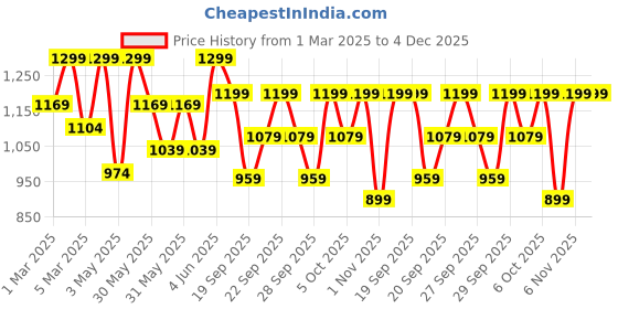 myntra.com H&M Flared Jersey Trousers h&m Price History Graph from 1 Mar 2025 to 4 Dec 2025