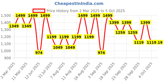 myntra.com H&M Flared Joggers h&m Price History Graph from 2 Mar 2025 to 4 Oct 2025