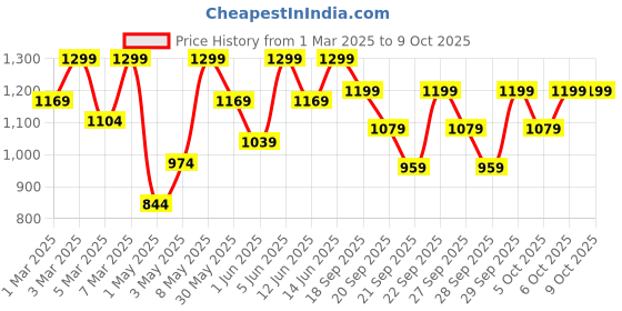 myntra.com H&M Flared Joggers h&m Price History Graph from 1 Mar 2025 to 9 Oct 2025