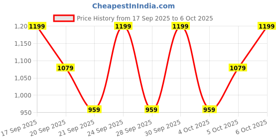 myntra.com H&M Flared Joggers h&m Price History Graph from 17 Sep 2025 to 4 Oct 2025