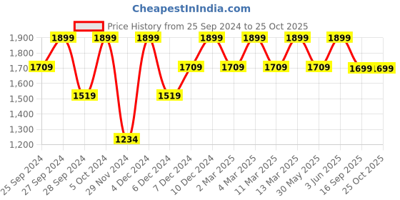 myntra.com H&M Flared Knitted Skirt h&m Price History Graph from 25 Sep 2024 to 25 Oct 2025