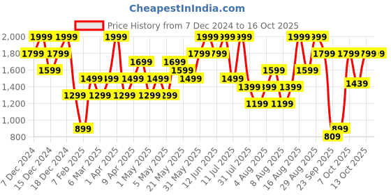 myntra.com H&M Flared Knitted Skirt h&m Price History Graph from 7 Dec 2024 to 15 Oct 2025