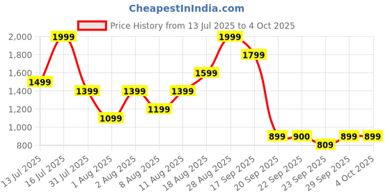 myntra.com H&M Flared Knitted Skirt h&m Price History Graph from 13 Jul 2025 to 4 Oct 2025
