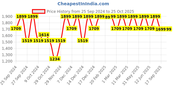 myntra.com H&M Flared Knitted Skirts h&m Price History Graph from 25 Sep 2024 to 25 Oct 2025