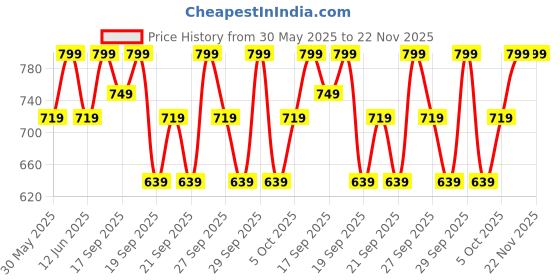 myntra.com H&M Flared Leggings h&m Price History Graph from 30 May 2025 to 22 Nov 2025