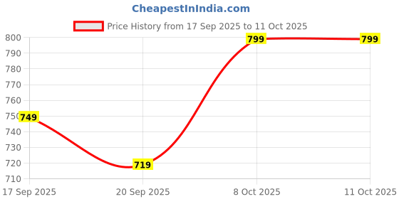 myntra.com H&M Flared Leggings h&m Price History Graph from 17 Sep 2025 to 10 Oct 2025