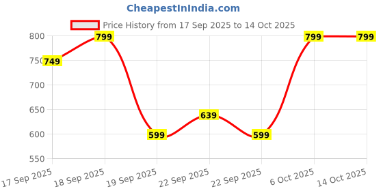 myntra.com H&M Flared Leggings h&m Price History Graph from 17 Sep 2025 to 13 Oct 2025