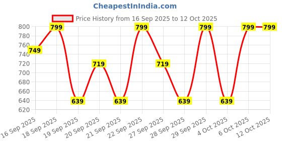 myntra.com H&M Flared leggings h&m Price History Graph from 16 Sep 2025 to 12 Oct 2025