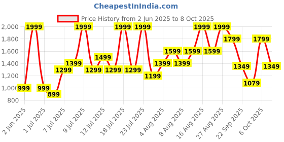 myntra.com H&M Flared Low Ankle Jeans h&m Price History Graph from 2 Jun 2025 to 8 Oct 2025