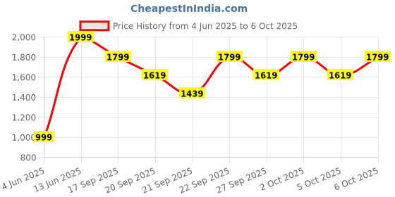 myntra.com H&M Flared Low Ankle Jeans h&m Price History Graph from 4 Jun 2025 to 6 Oct 2025