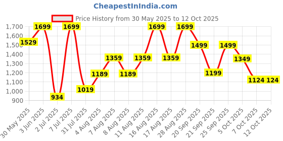 myntra.com H&M Flared Low Ankle Jeans h&m Price History Graph from 30 May 2025 to 11 Oct 2025