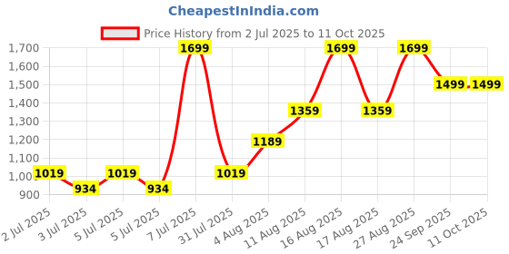 myntra.com H&M Flared Low Ankle Jeans h&m Price History Graph from 2 Jul 2025 to 11 Oct 2025