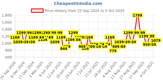 myntra.com H&M Flared Low Jeans h&m Price History Graph from 25 Sep 2024 to 5 Oct 2025